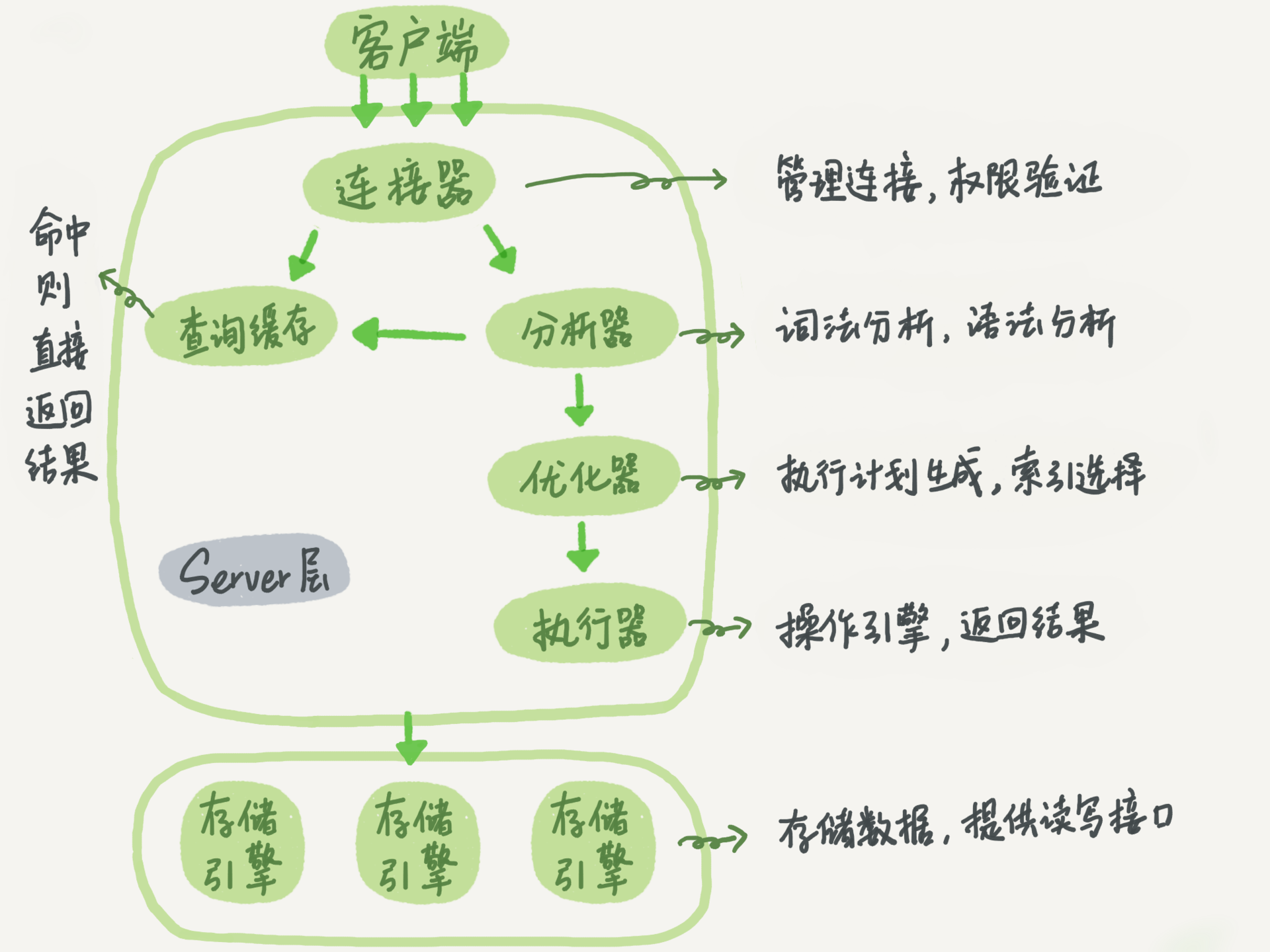 mysql arch